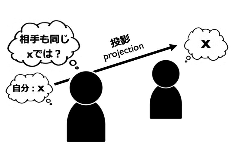 心の中の嫌な気持ちを他の人に押し付けてしまうことを投影と呼びます。
