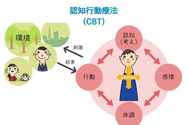 心理療法: トラウマ体験の克服を目指す認知行動療法（CBT）や、マインドフルネス療法が有効とされています。