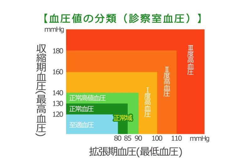 高血圧数値表