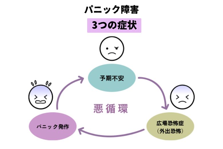 パニック障害は、主に以下の3つの症状が特徴とされています：