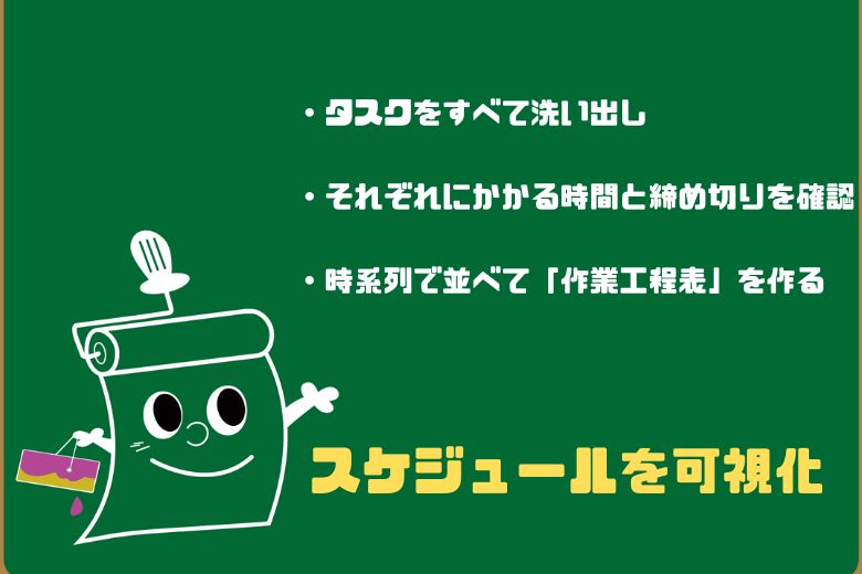 1. 所要時間と納期から作業工程を作る