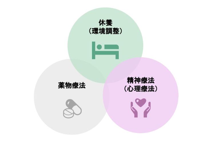 脳の不調に起因するため、医療的な治療が必須