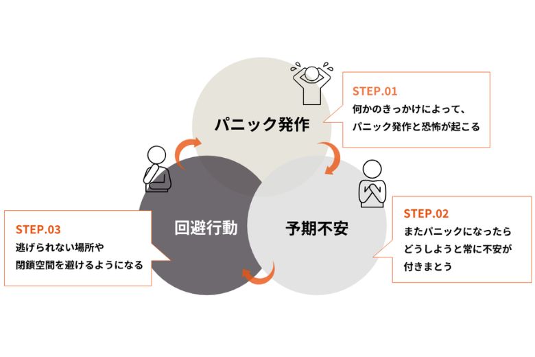 パニック障害とは？