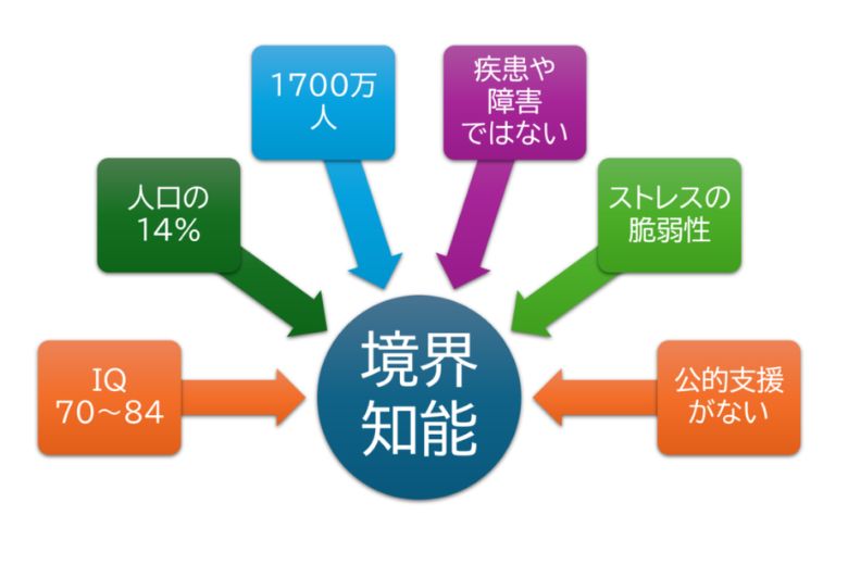 この数値は、IQ69以下の知的障害（全体の約2％）よりもはるかに多い割合ですが、「障害」として法的に認定されないため、福祉制度の対象にはならないことが多く、支援が非常に受けづらいという現実があります。
