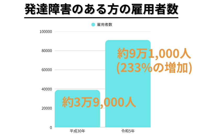発達障害のある方の雇用状況