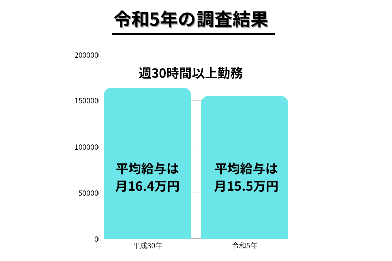最新の給与事情