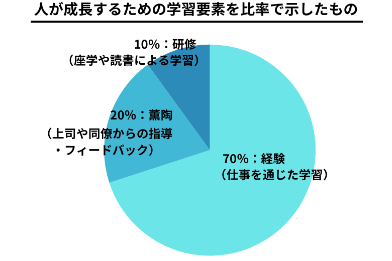 3. 「70：20：10の法則」とは
