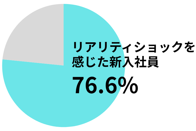 実際にリアリティショックを感じる新入社員は約8割