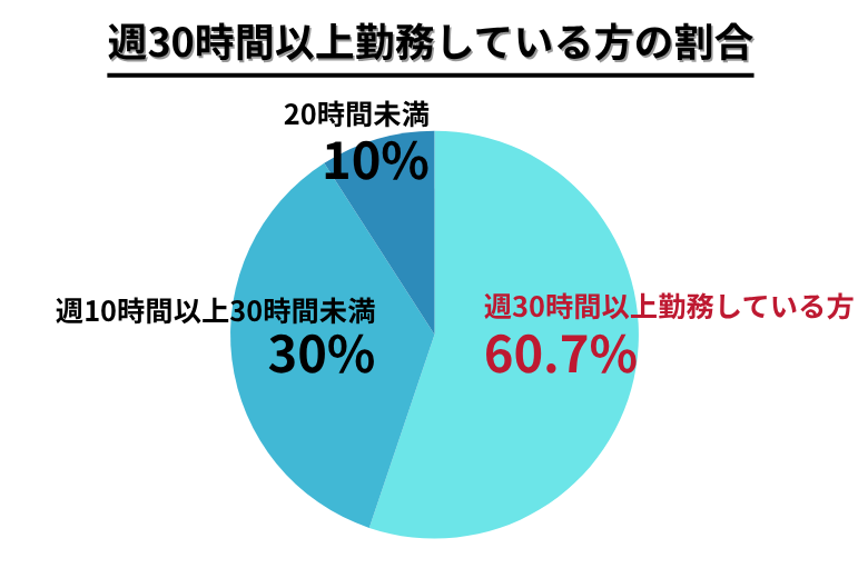 労働時間と雇用形態