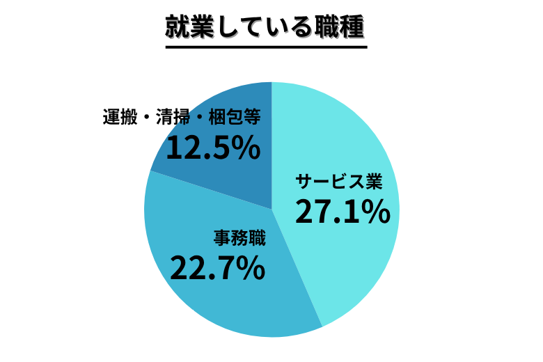 主な職種と業種傾向