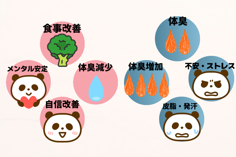 メンタルと体臭の相互作用