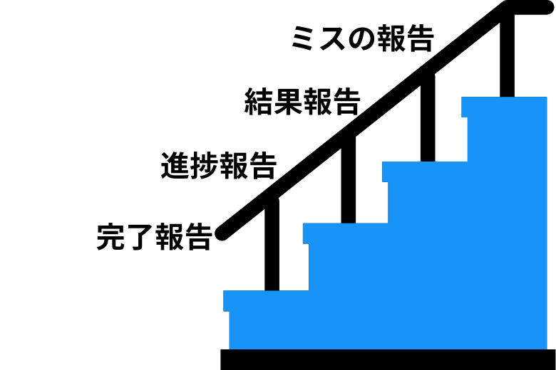 報告には種類がある