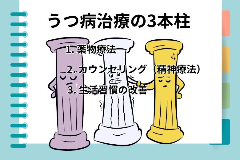 うつ病治療の3本柱