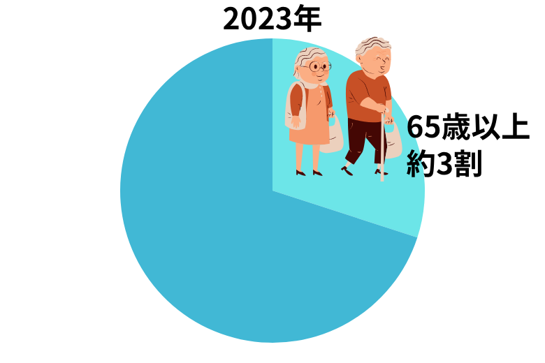 高齢化と医療需要の急増